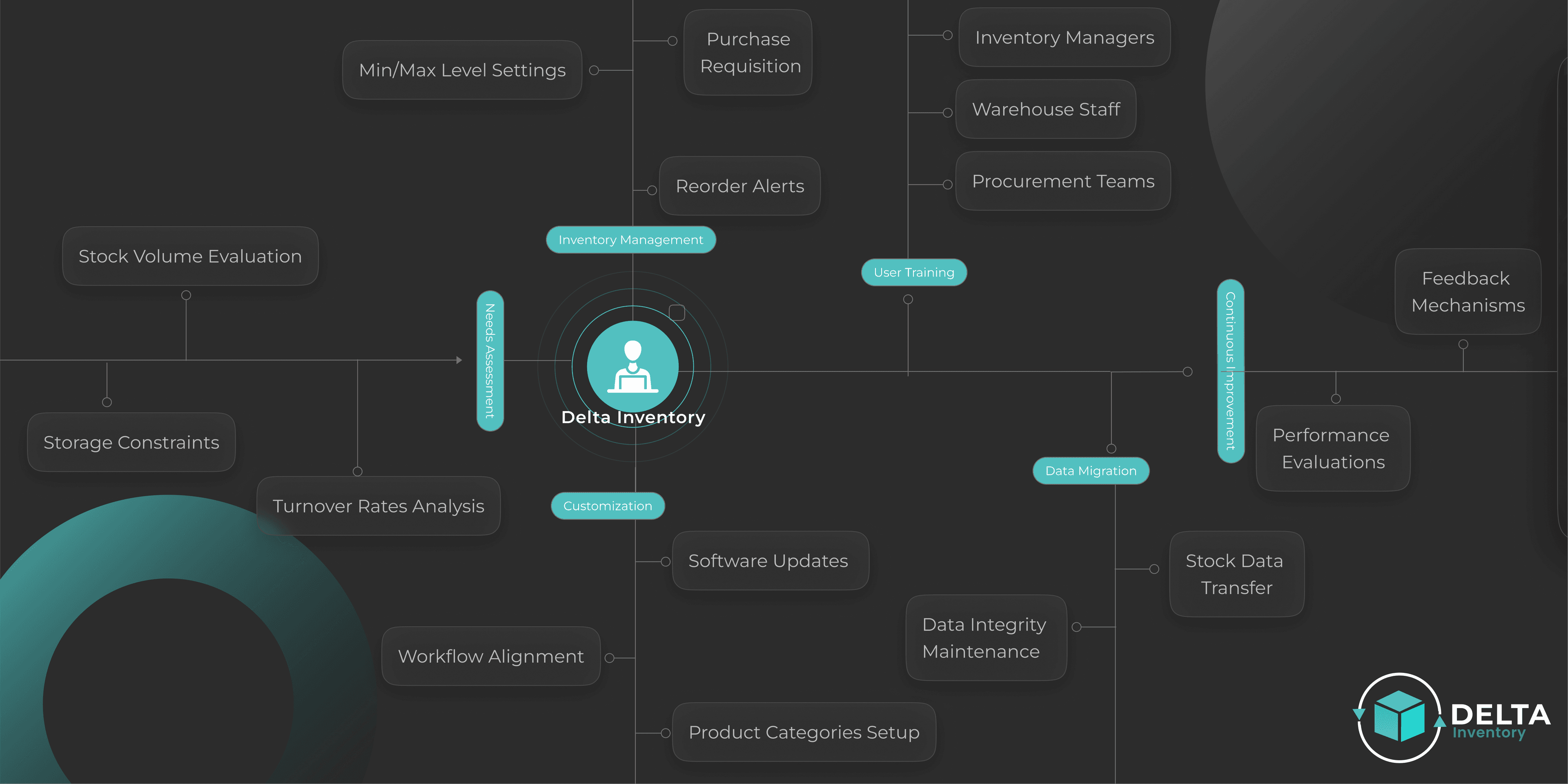 Product Flow Dark